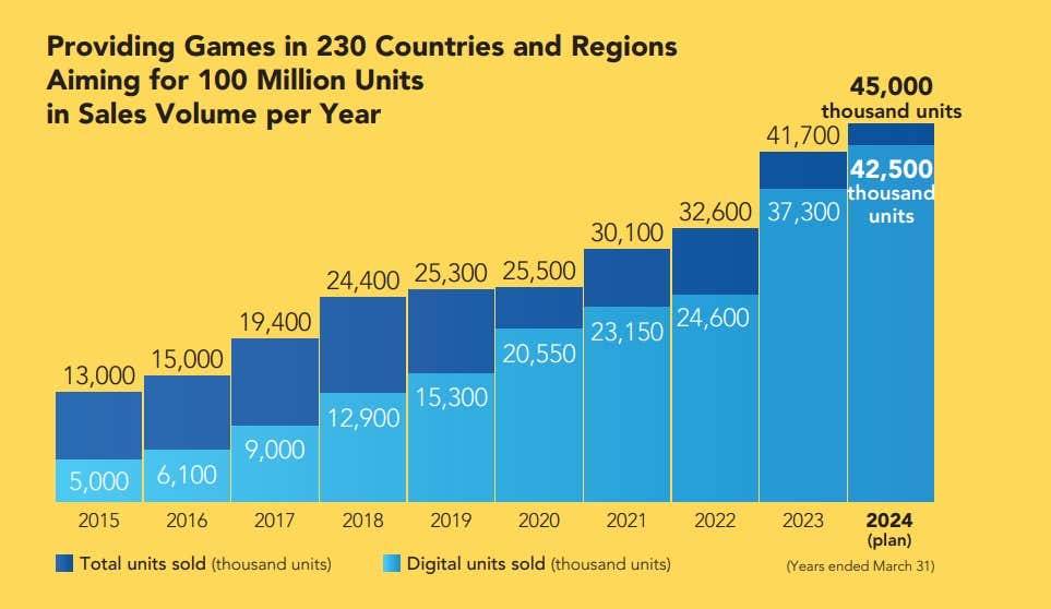 A chart in Capcom's annual report shows a rising percentage of digital sales. 